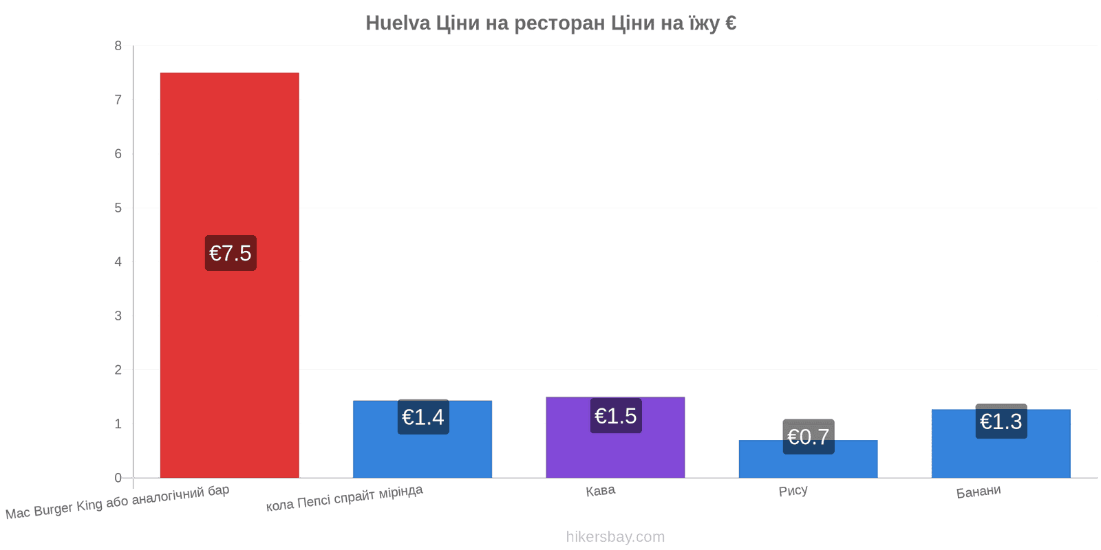 Huelva зміни цін hikersbay.com