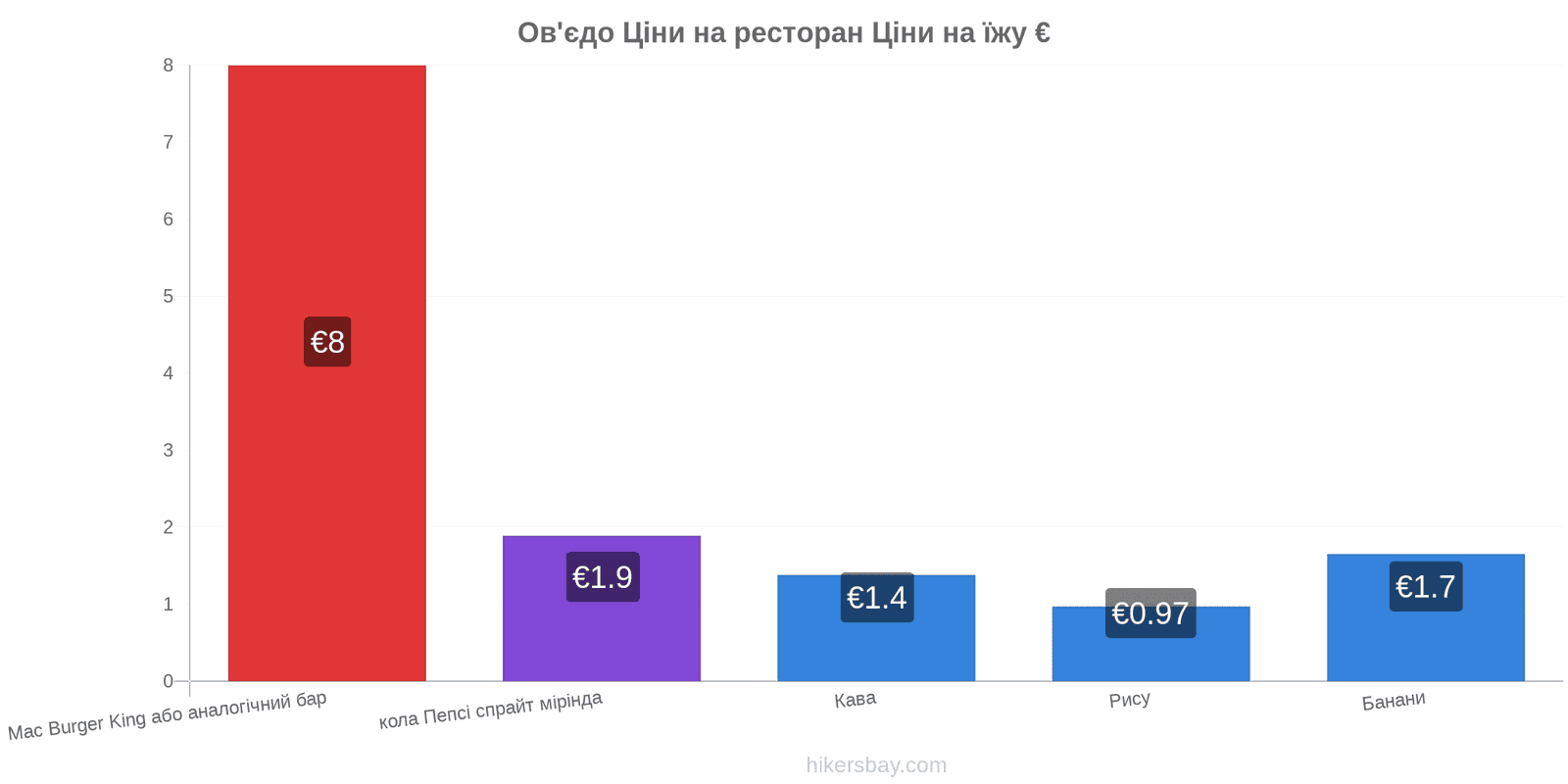 Ов'єдо зміни цін hikersbay.com