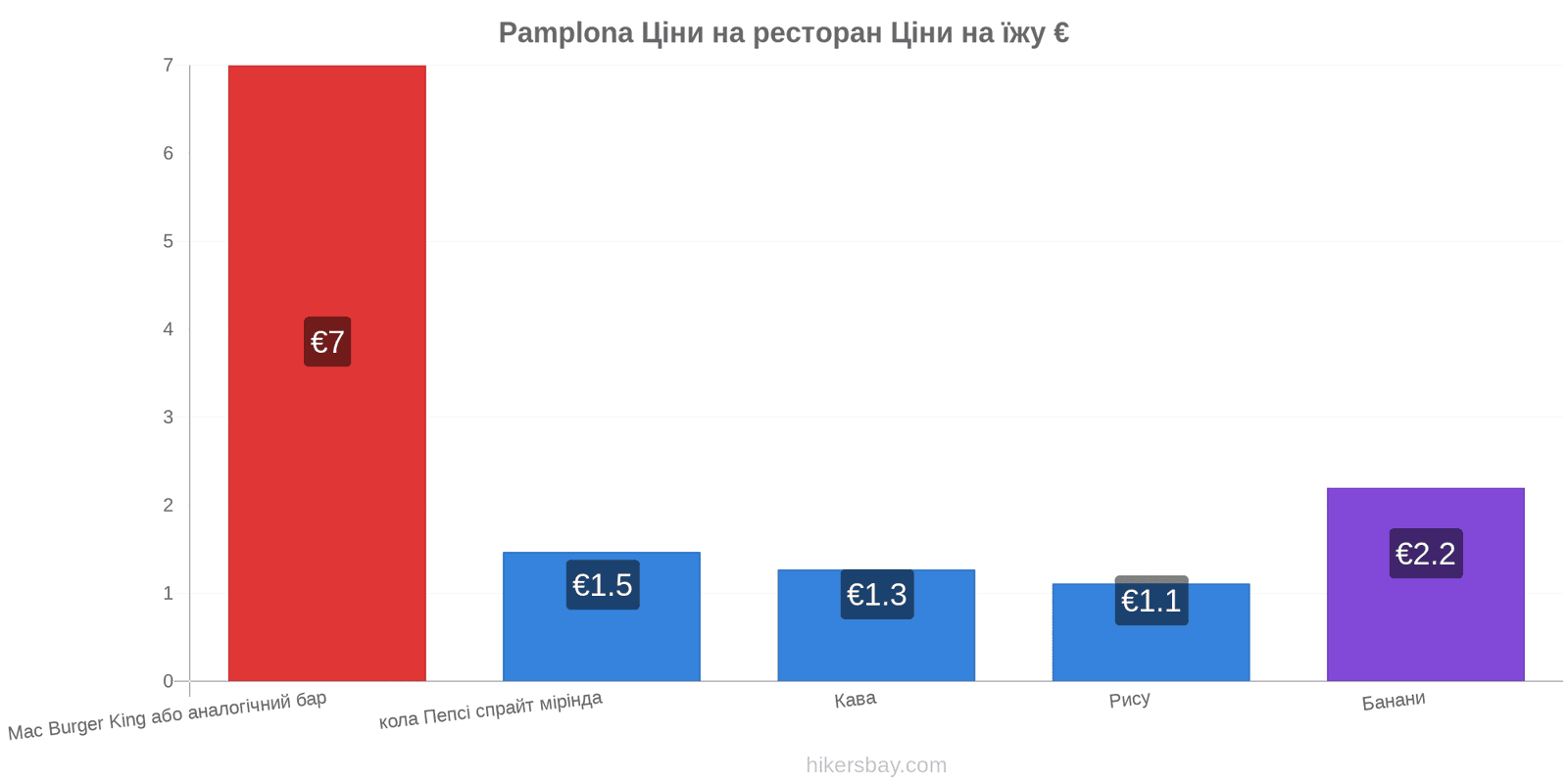 Pamplona зміни цін hikersbay.com