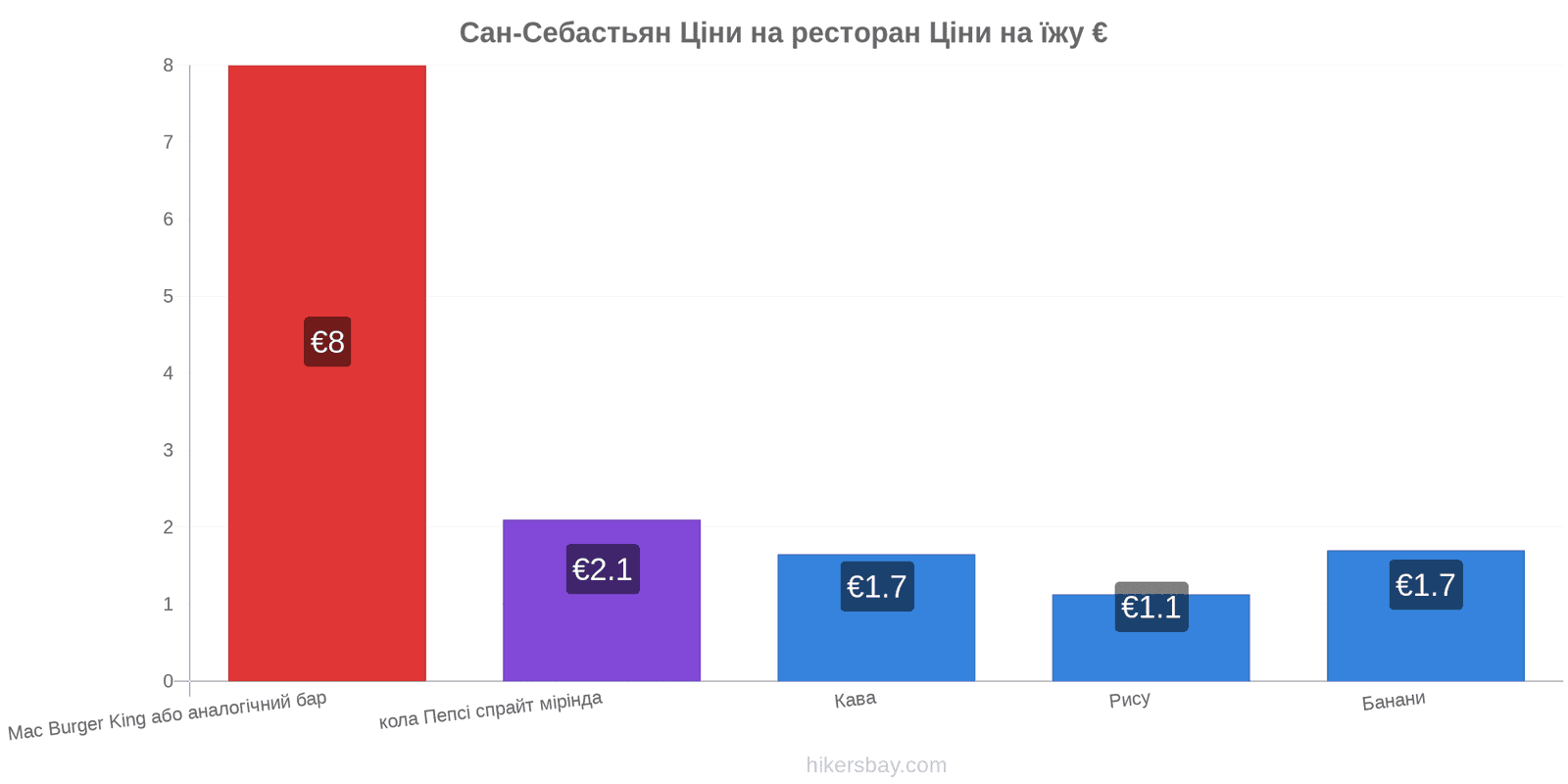 Сан-Себастьян зміни цін hikersbay.com