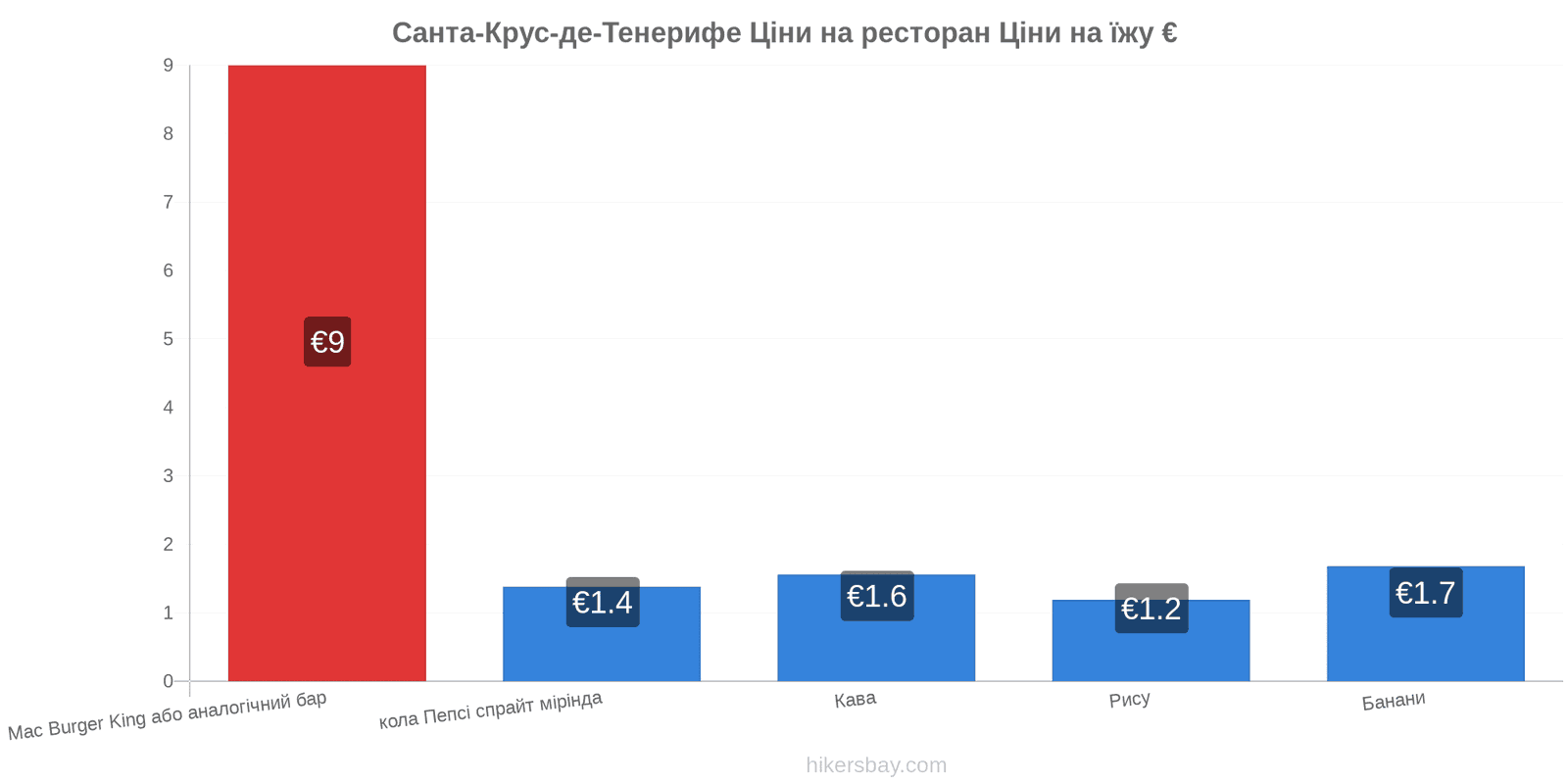 Санта-Крус-де-Тенерифе зміни цін hikersbay.com