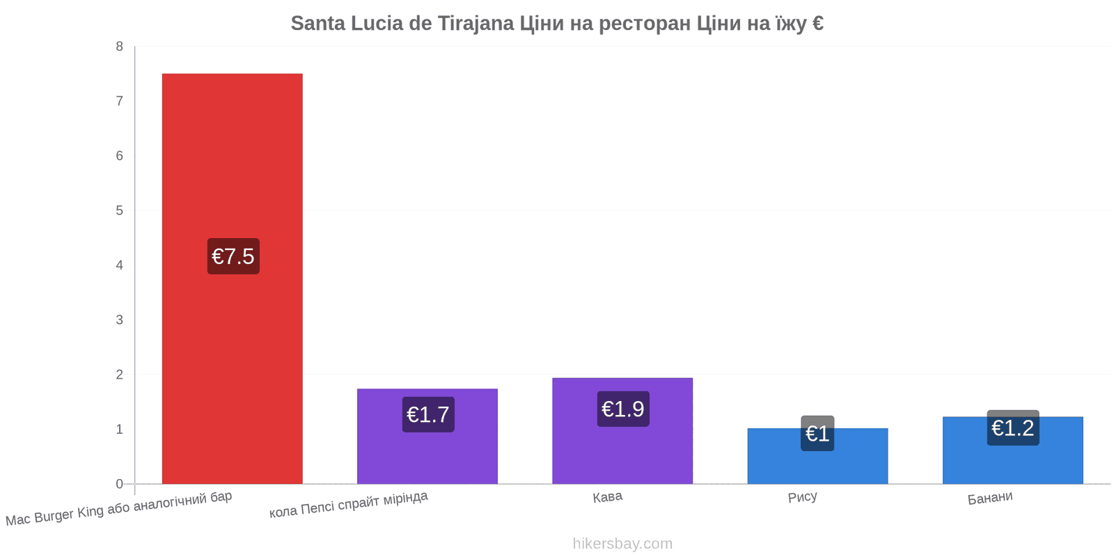 Santa Lucia de Tirajana зміни цін hikersbay.com