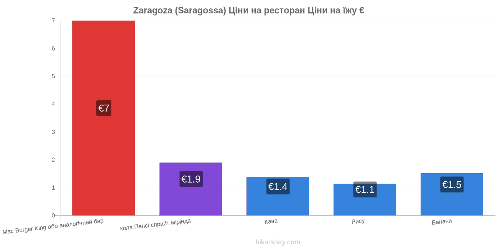 Zaragoza (Saragossa) зміни цін hikersbay.com