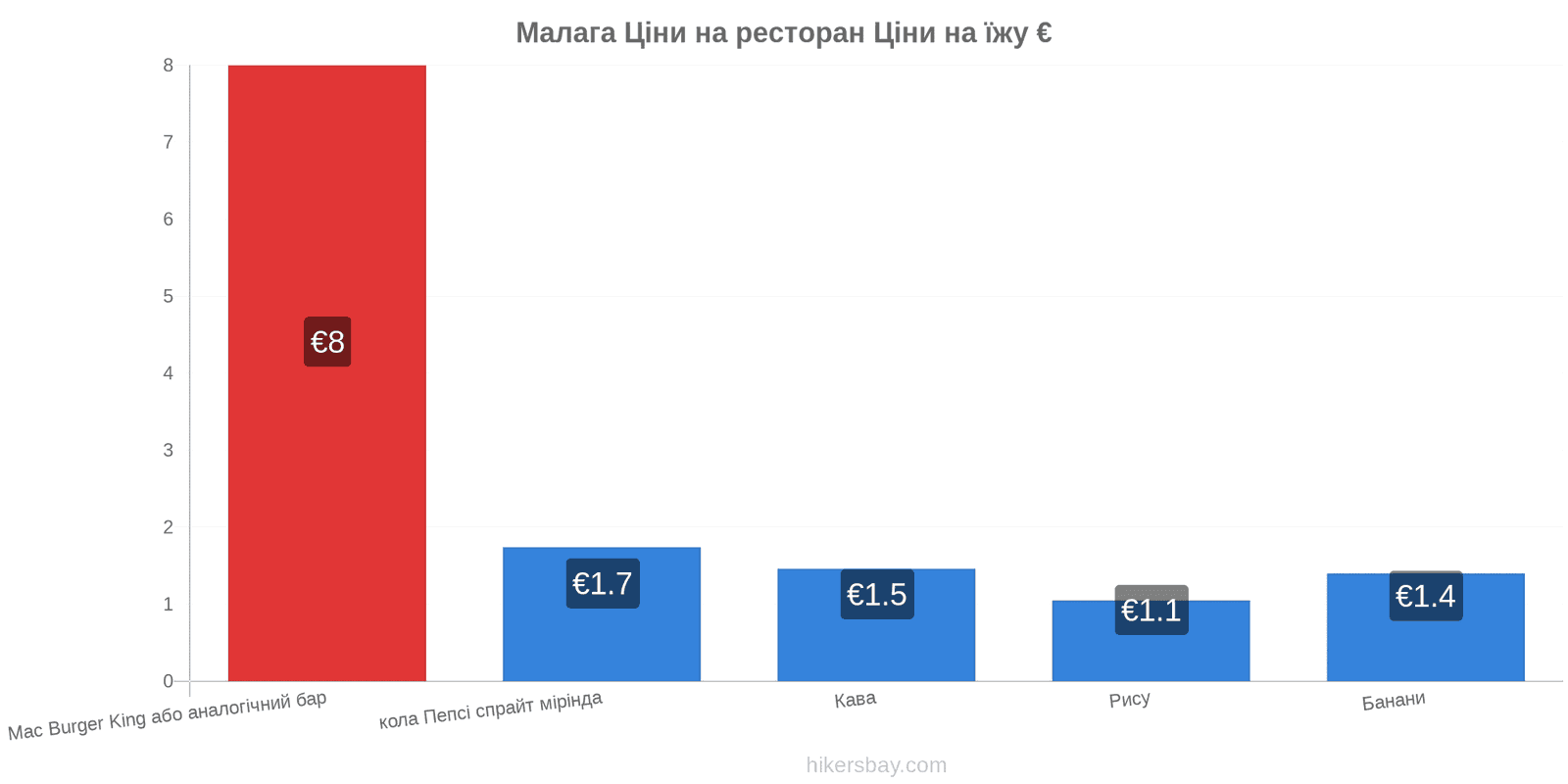 Малага зміни цін hikersbay.com