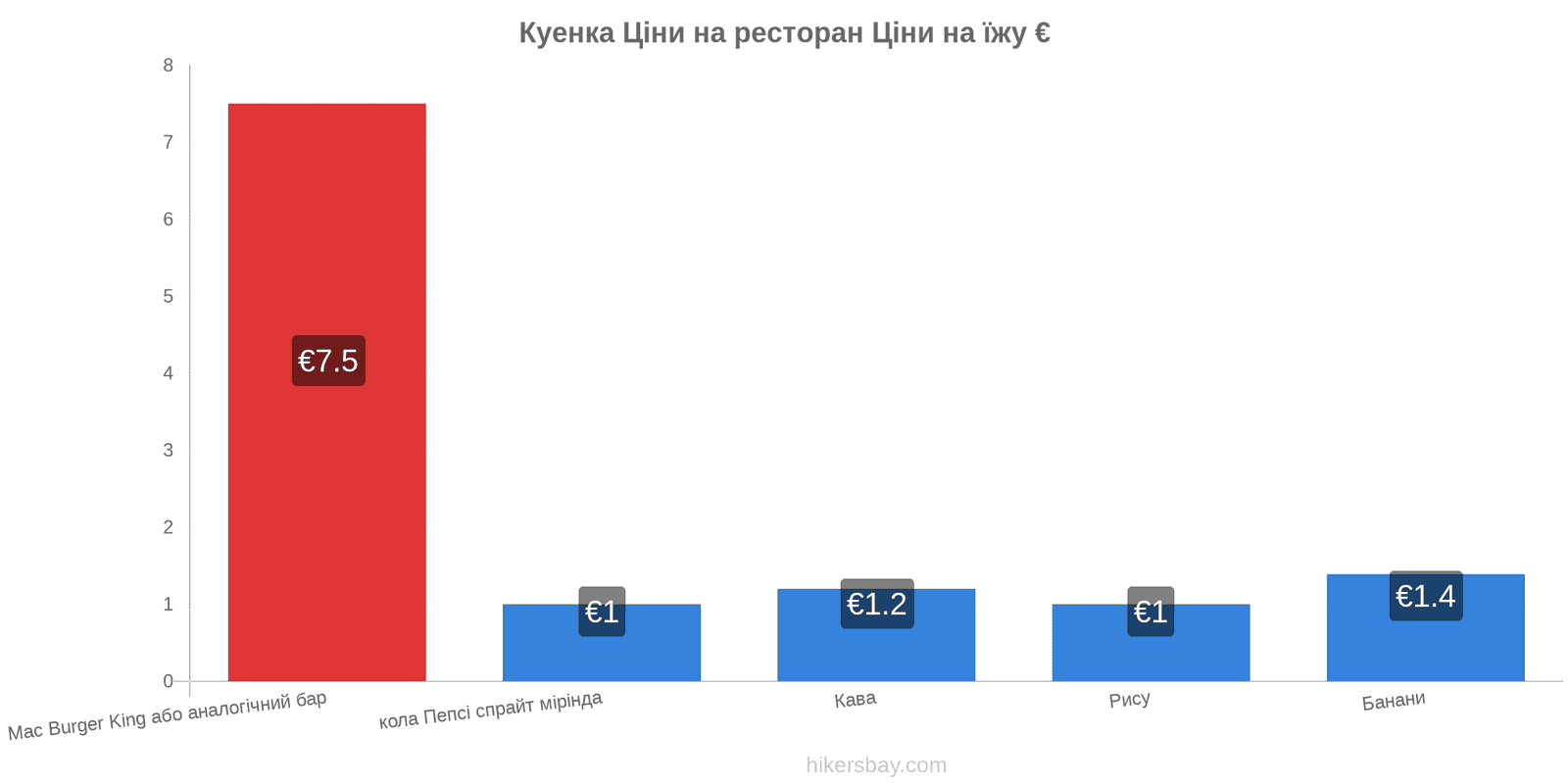 Куенка зміни цін hikersbay.com