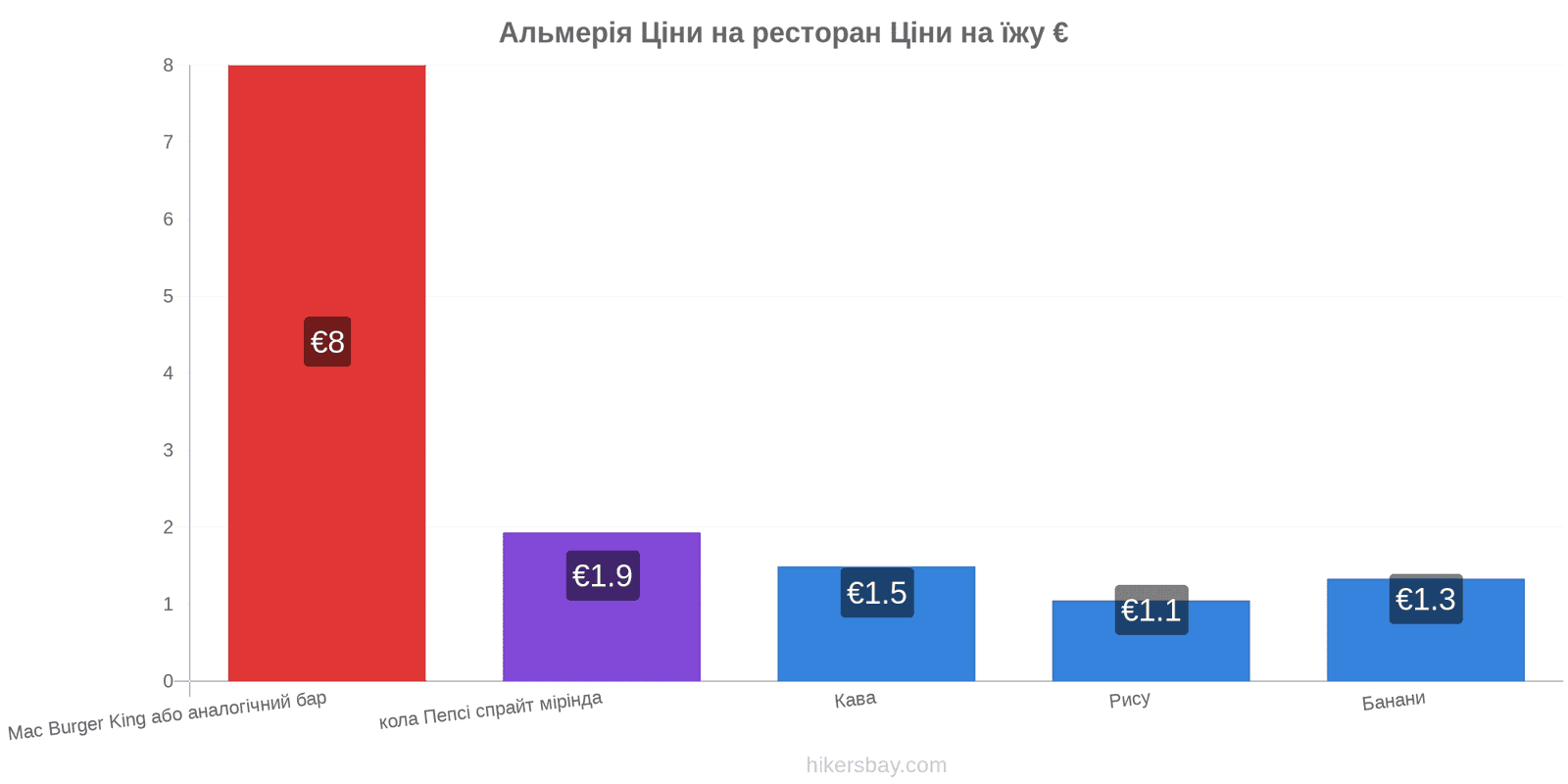 Альмерія зміни цін hikersbay.com