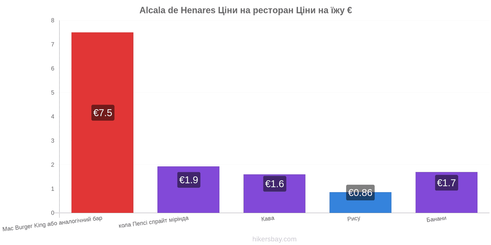 Alcala de Henares зміни цін hikersbay.com