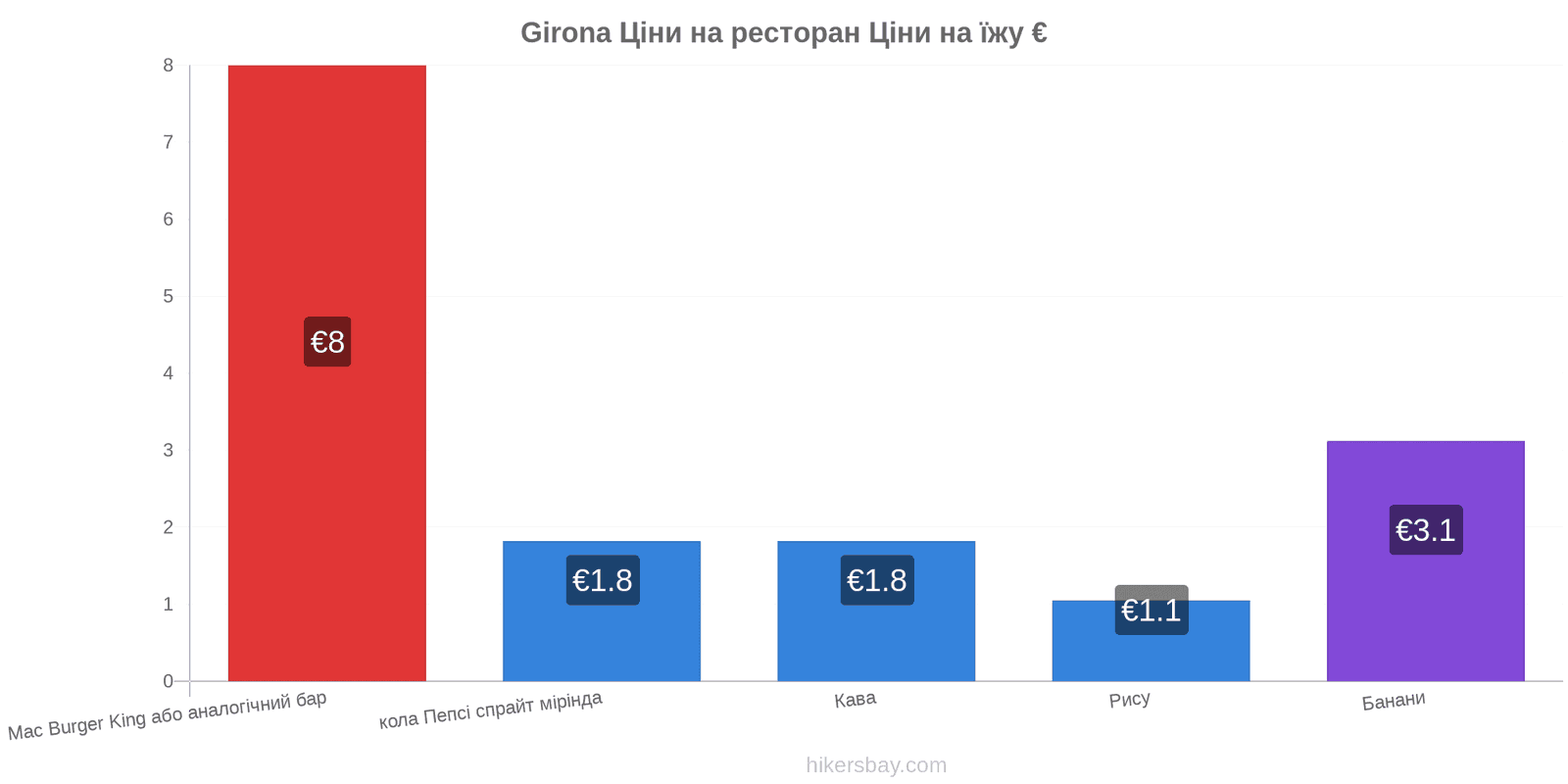 Girona зміни цін hikersbay.com