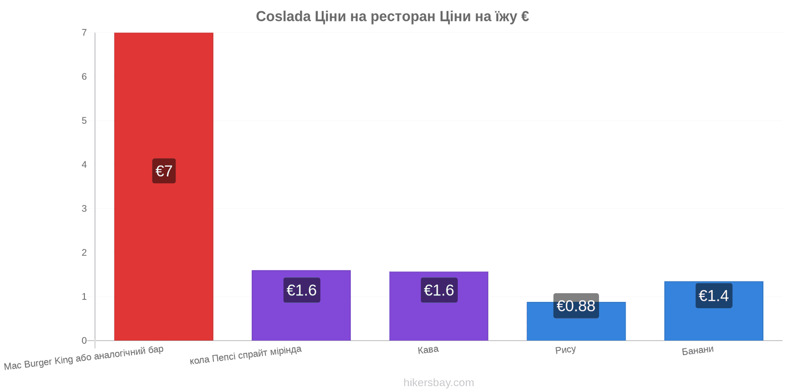 Coslada зміни цін hikersbay.com