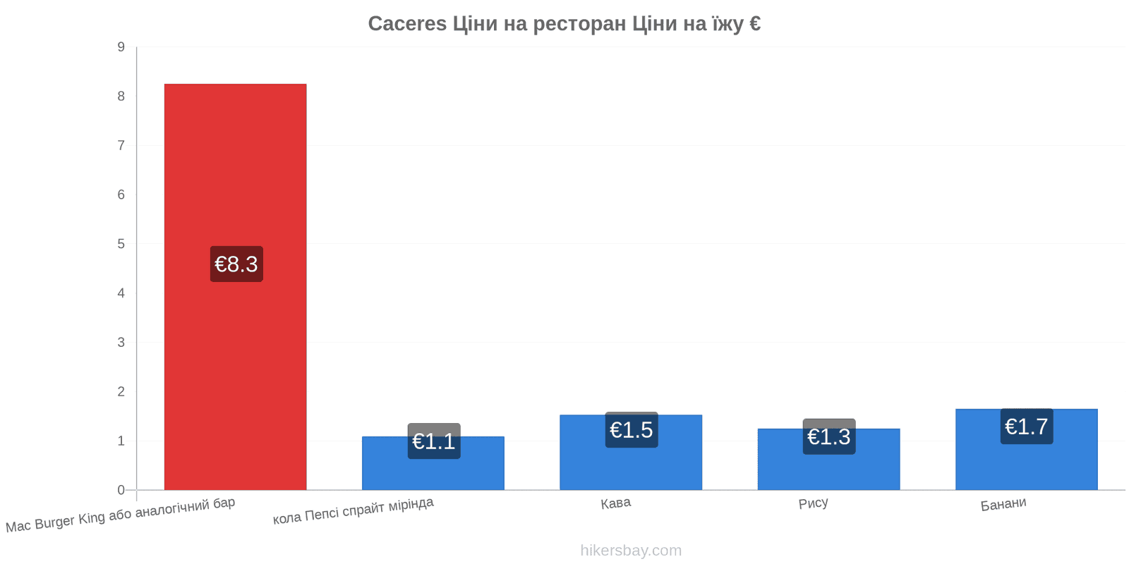 Caceres зміни цін hikersbay.com