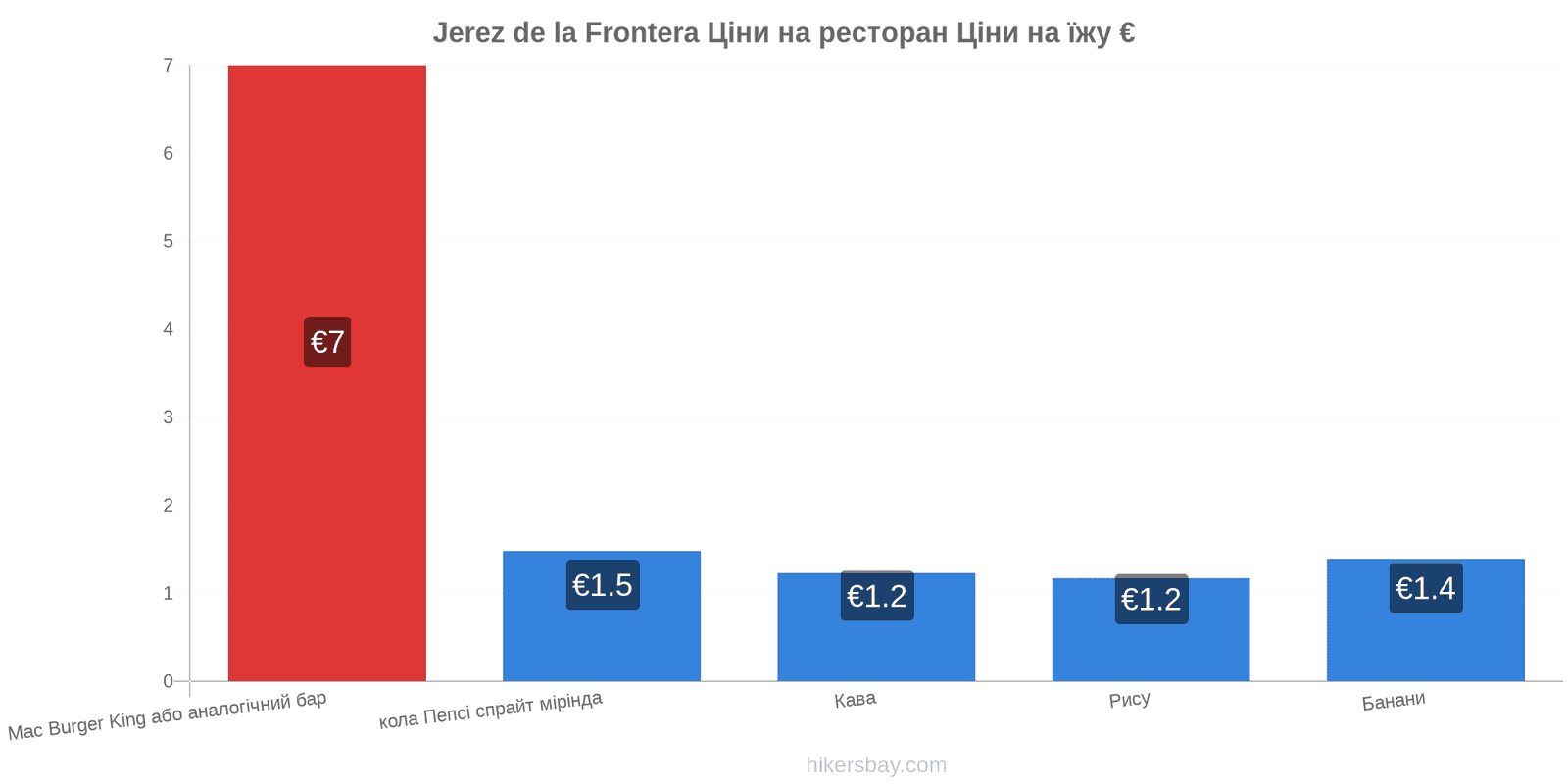 Jerez de la Frontera зміни цін hikersbay.com