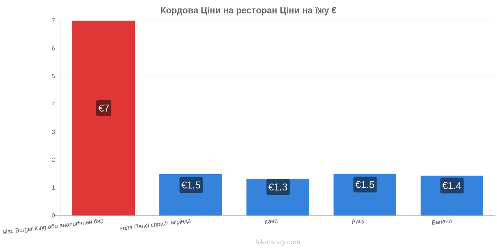 Кордова зміни цін hikersbay.com