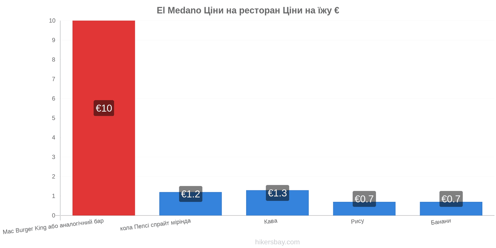 El Medano зміни цін hikersbay.com