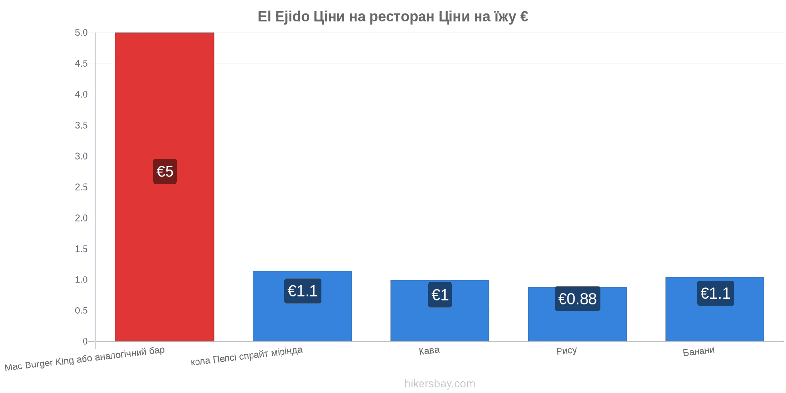 El Ejido зміни цін hikersbay.com