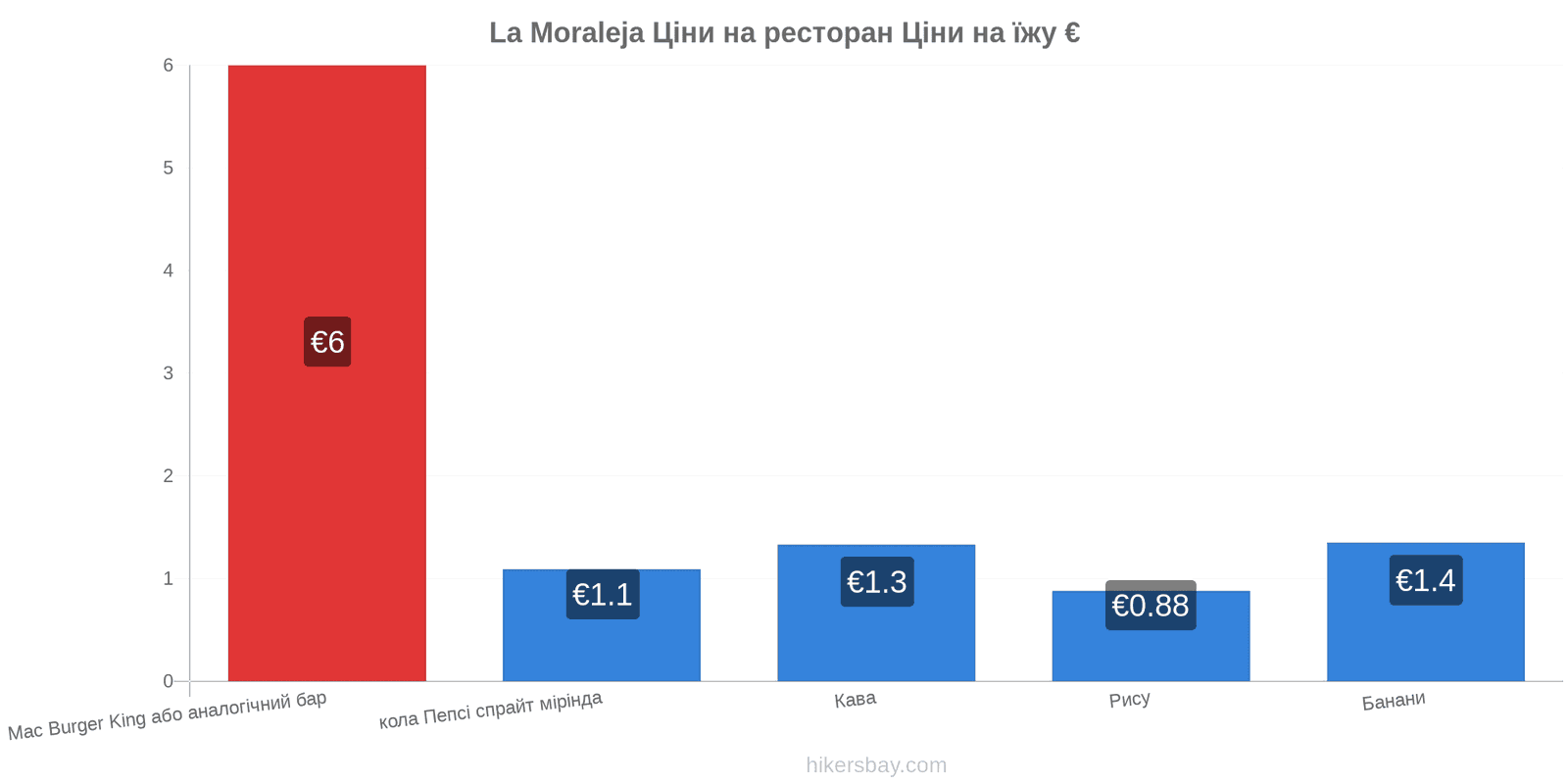 La Moraleja зміни цін hikersbay.com