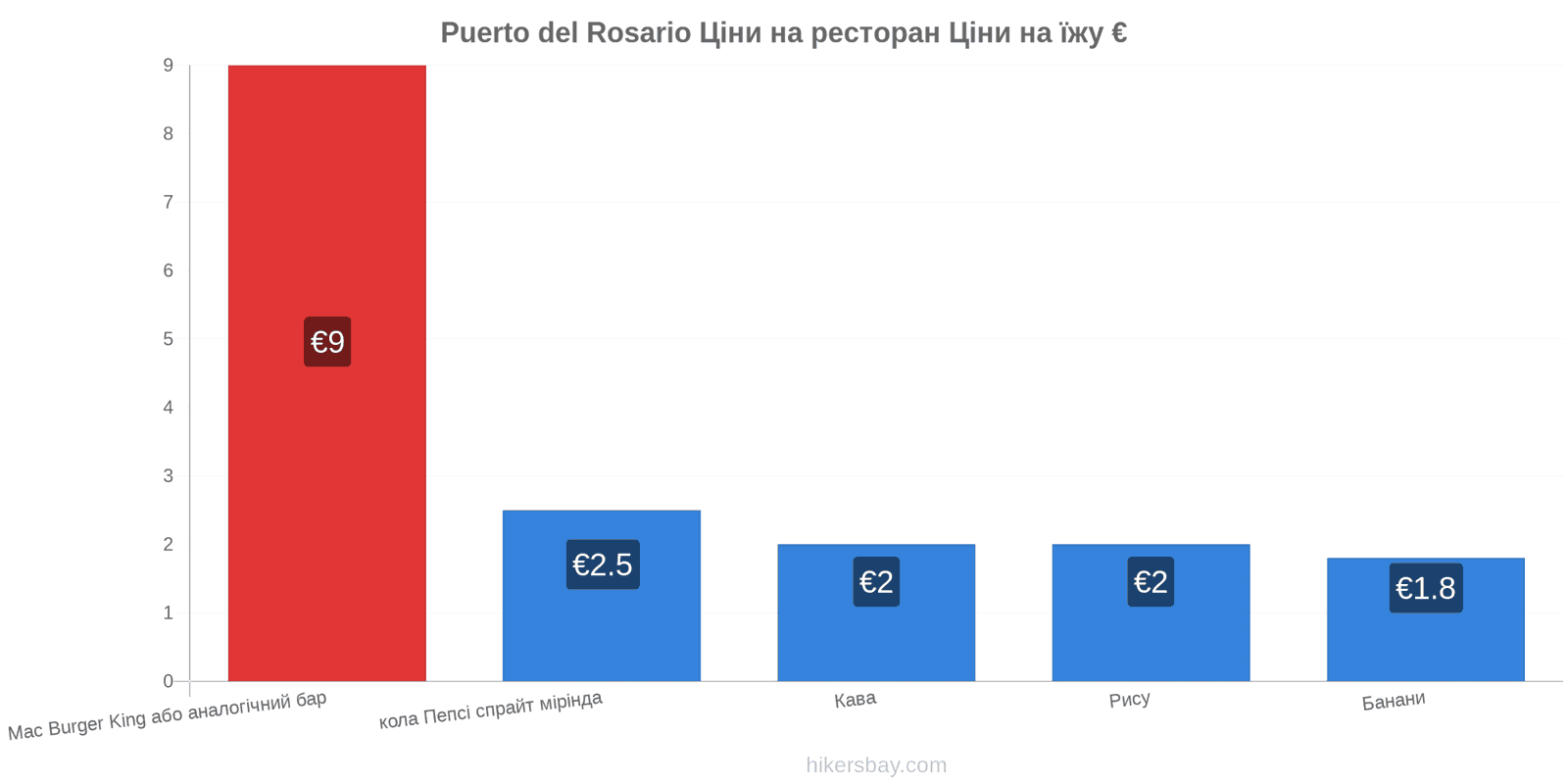 Puerto del Rosario зміни цін hikersbay.com