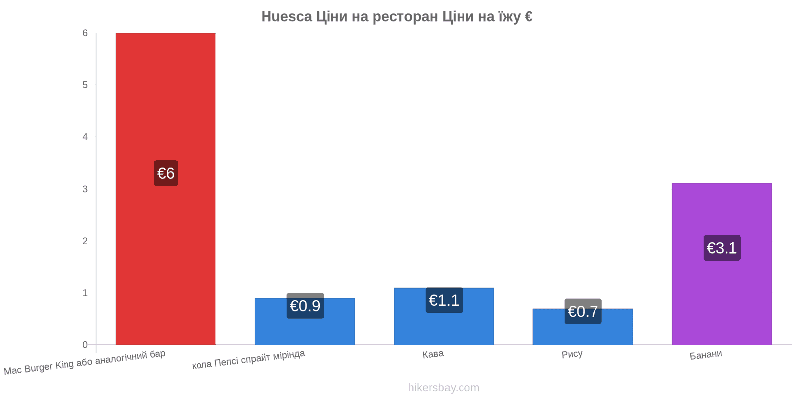 Huesca зміни цін hikersbay.com