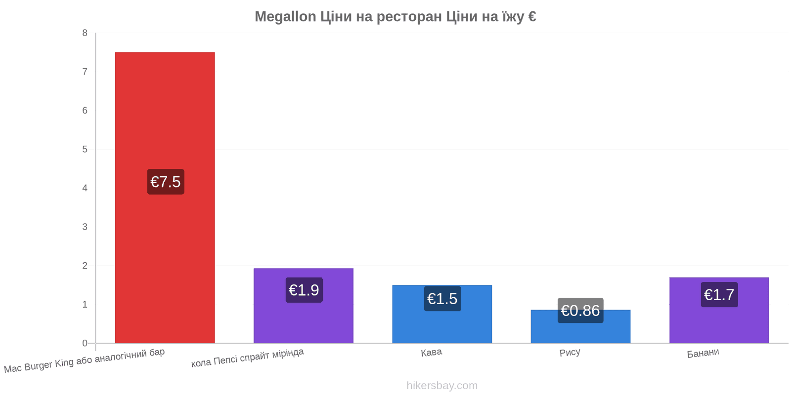 Megallon зміни цін hikersbay.com