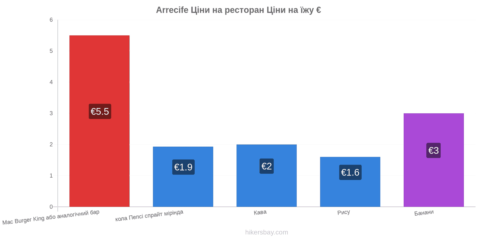 Arrecife зміни цін hikersbay.com