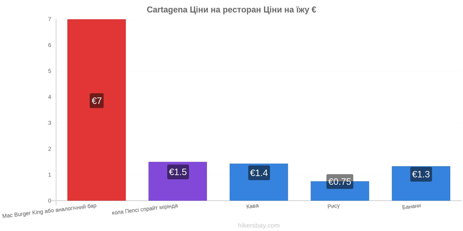 Cartagena зміни цін hikersbay.com