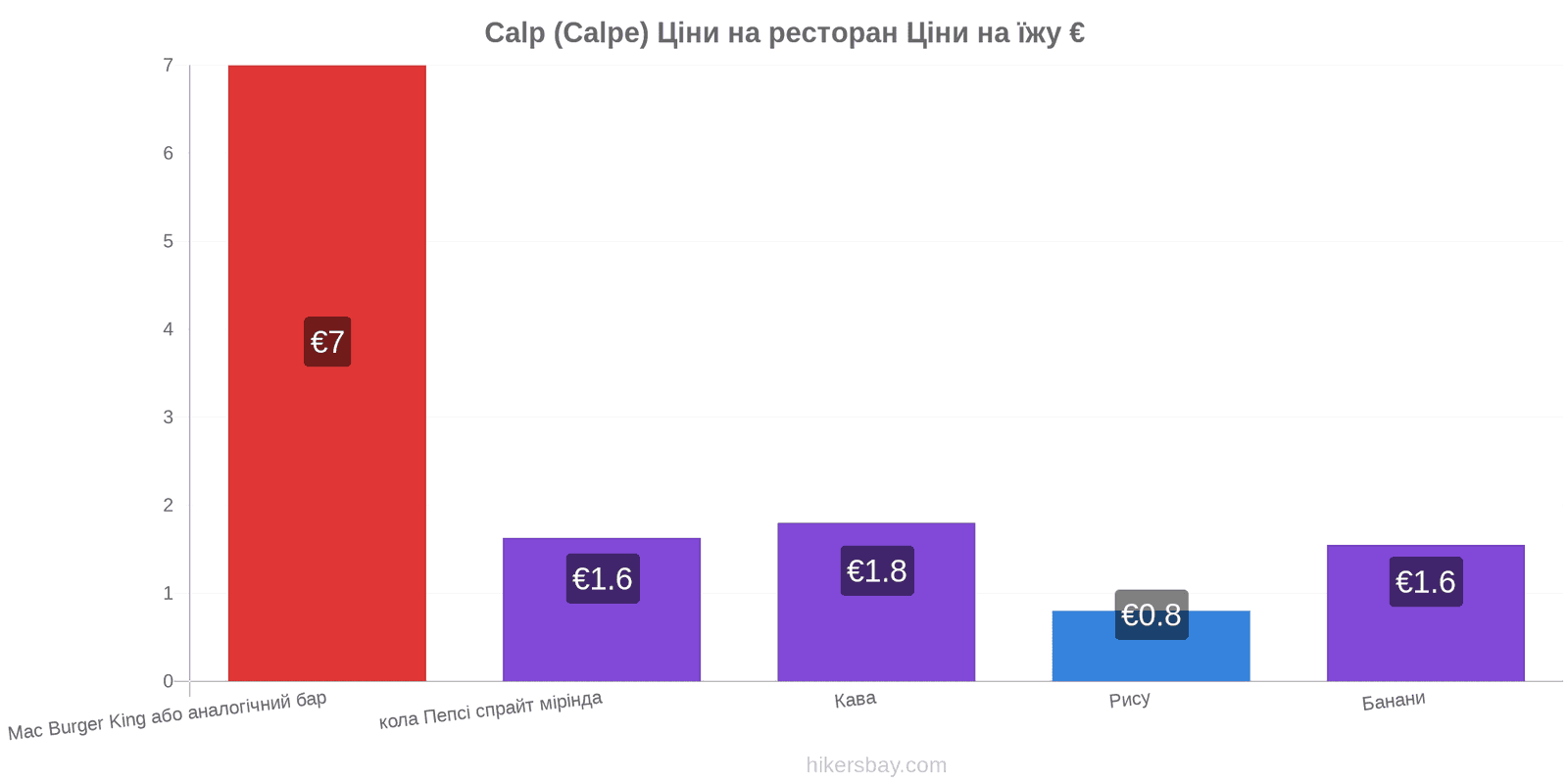 Calp (Calpe) зміни цін hikersbay.com