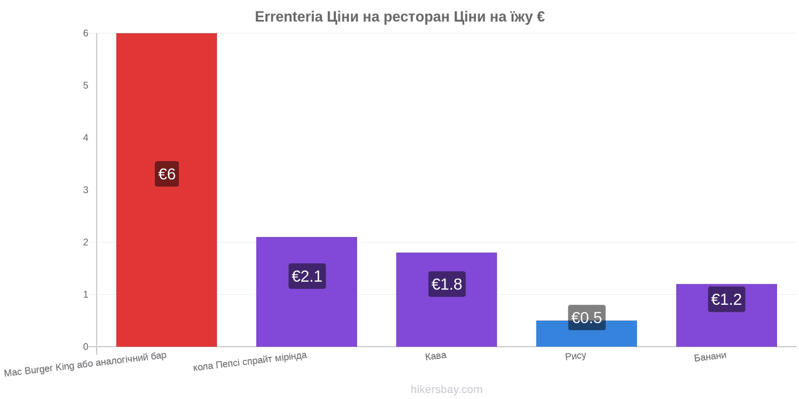 Errenteria зміни цін hikersbay.com