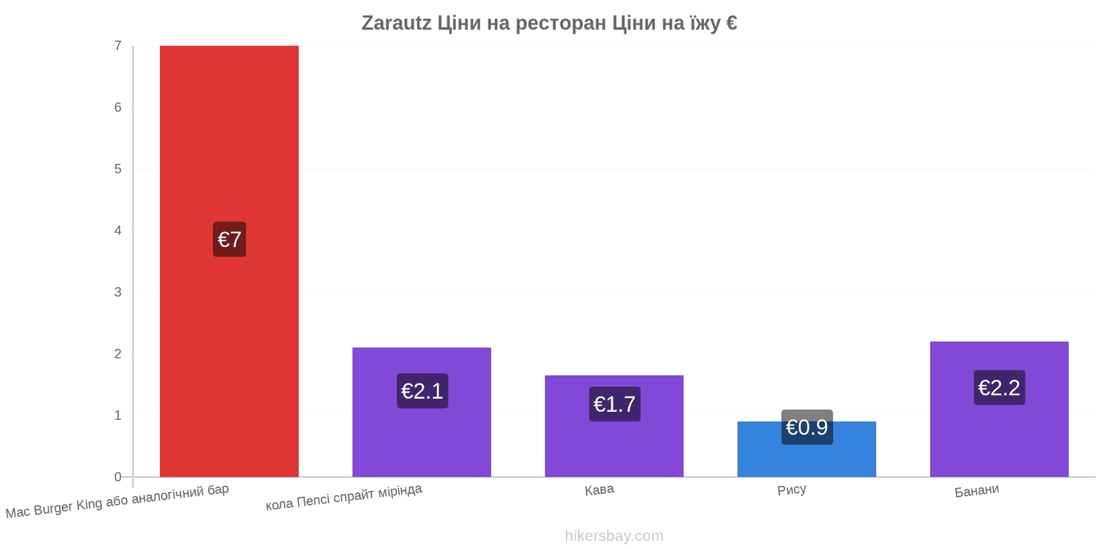 Zarautz зміни цін hikersbay.com