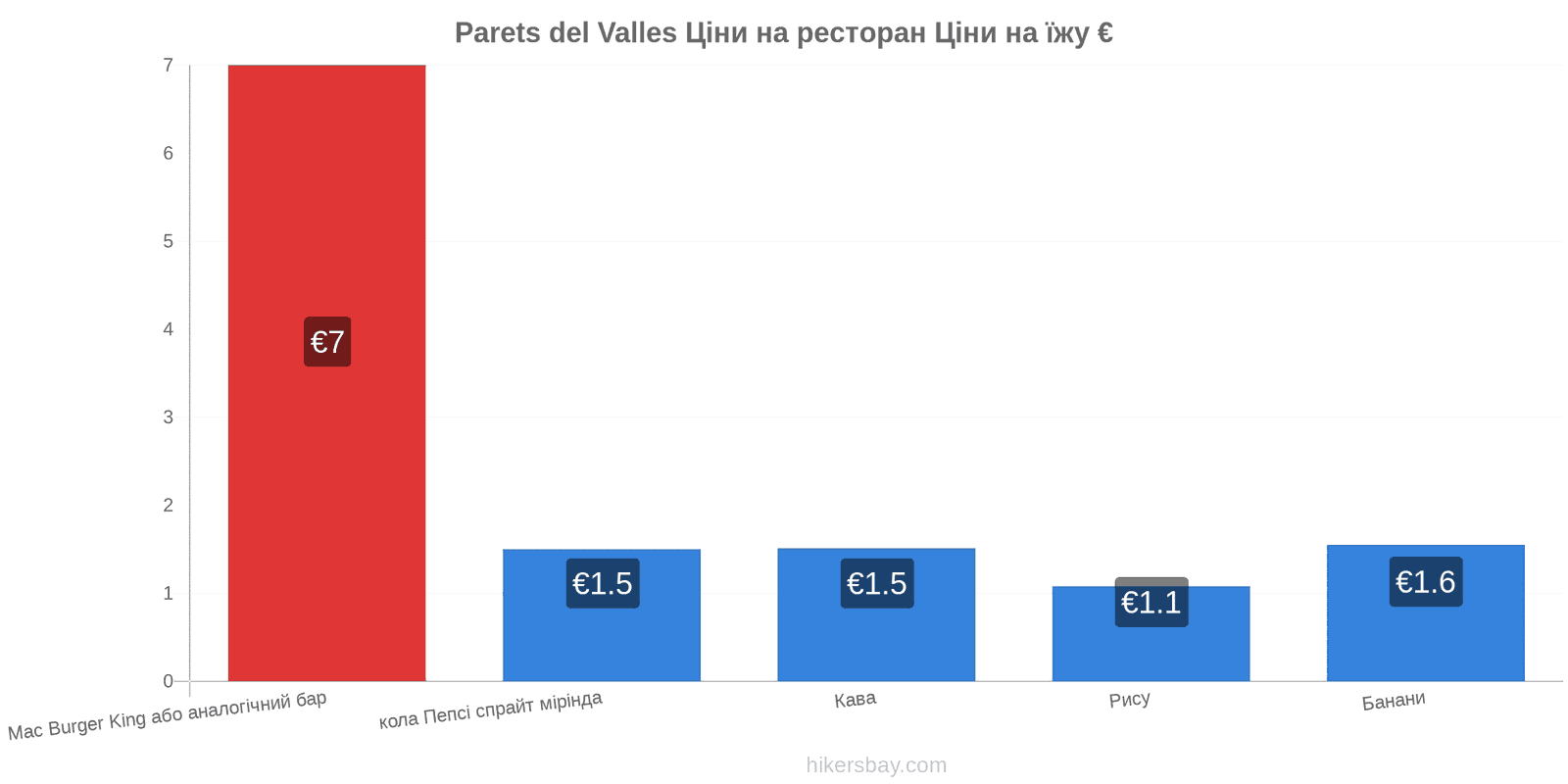 Parets del Valles зміни цін hikersbay.com