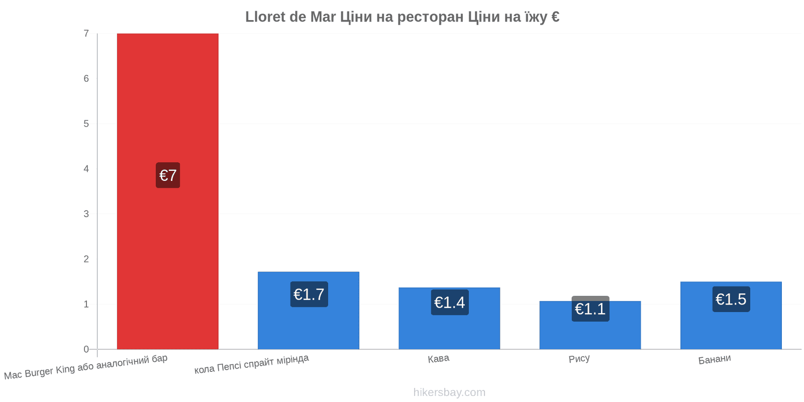 Lloret de Mar зміни цін hikersbay.com