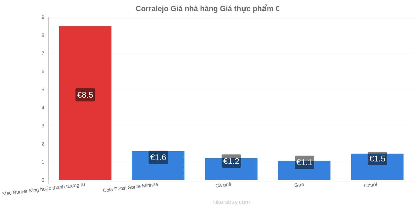 Corralejo thay đổi giá cả hikersbay.com