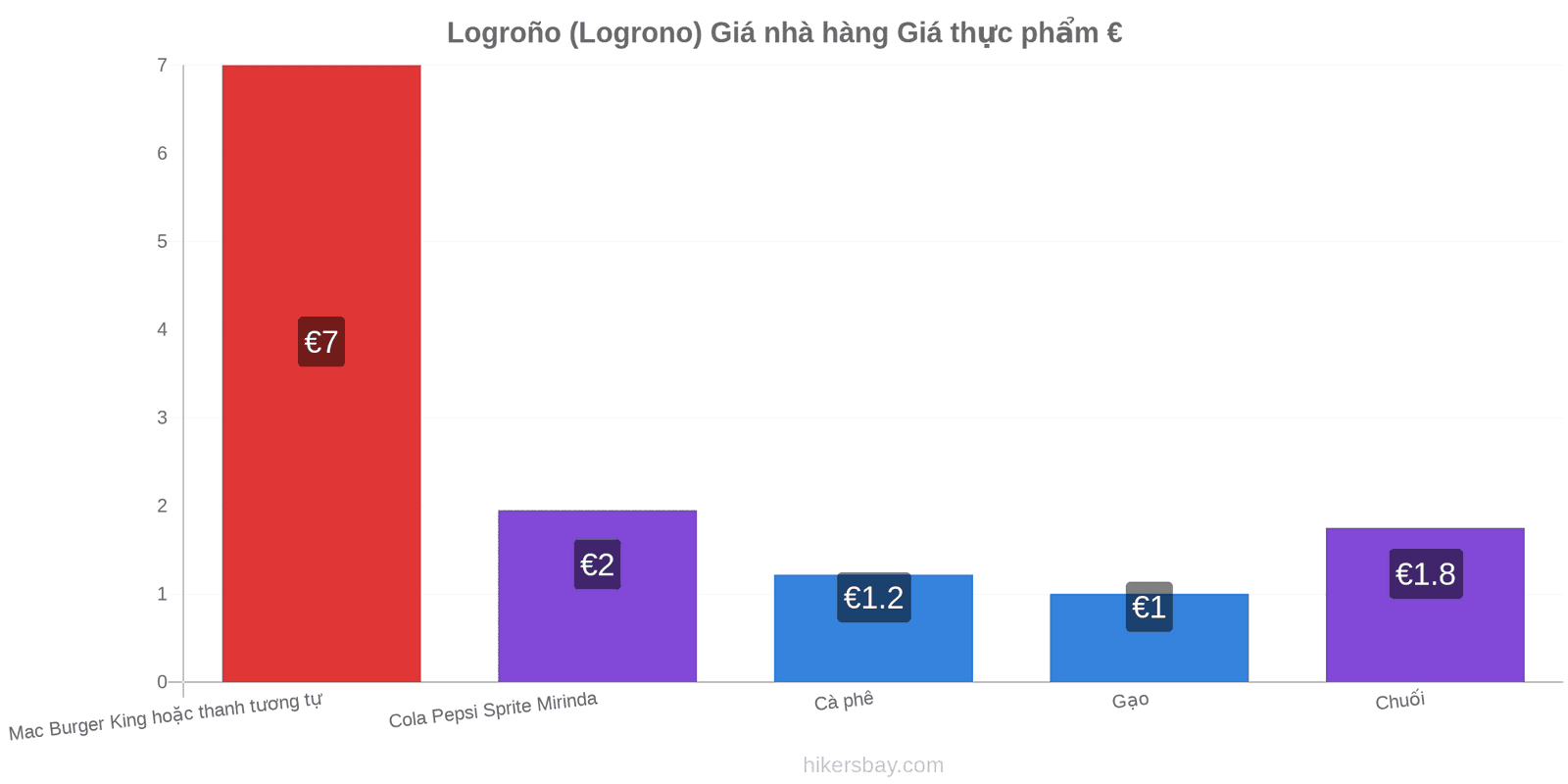 Logroño (Logrono) thay đổi giá cả hikersbay.com