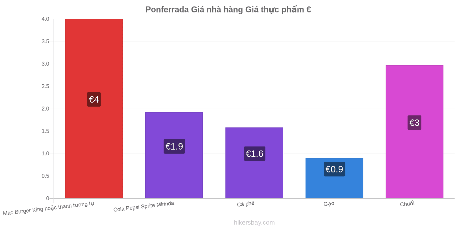 Ponferrada thay đổi giá cả hikersbay.com