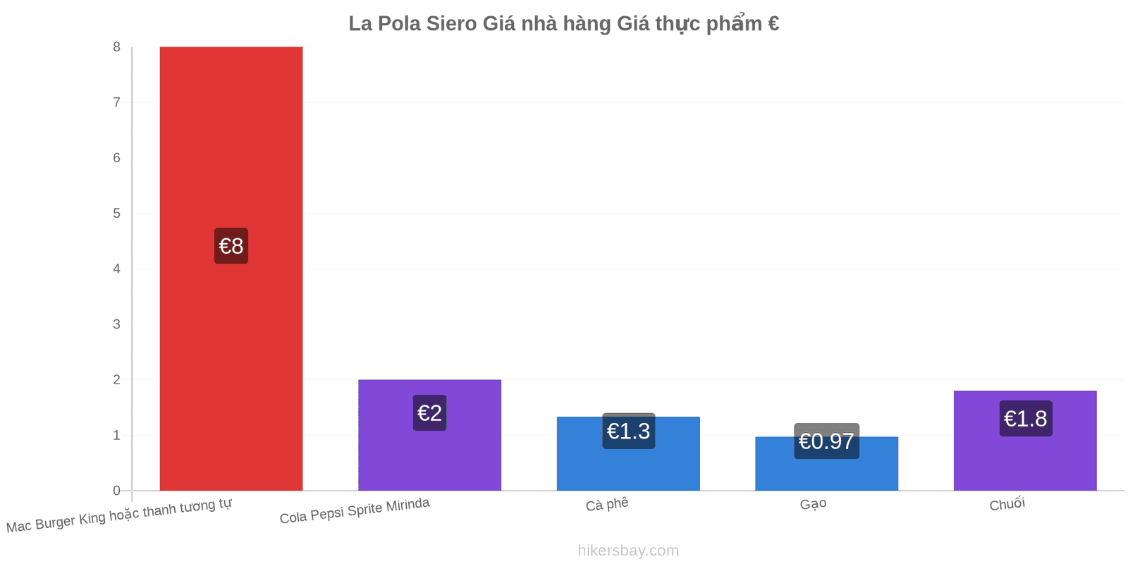 La Pola Siero thay đổi giá cả hikersbay.com