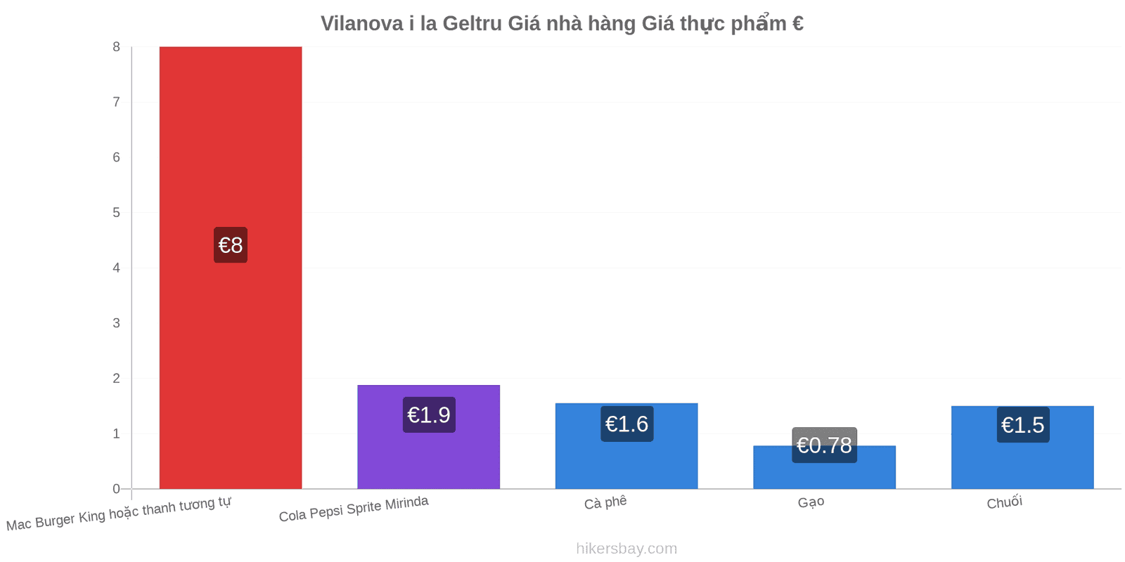 Vilanova i la Geltru thay đổi giá cả hikersbay.com