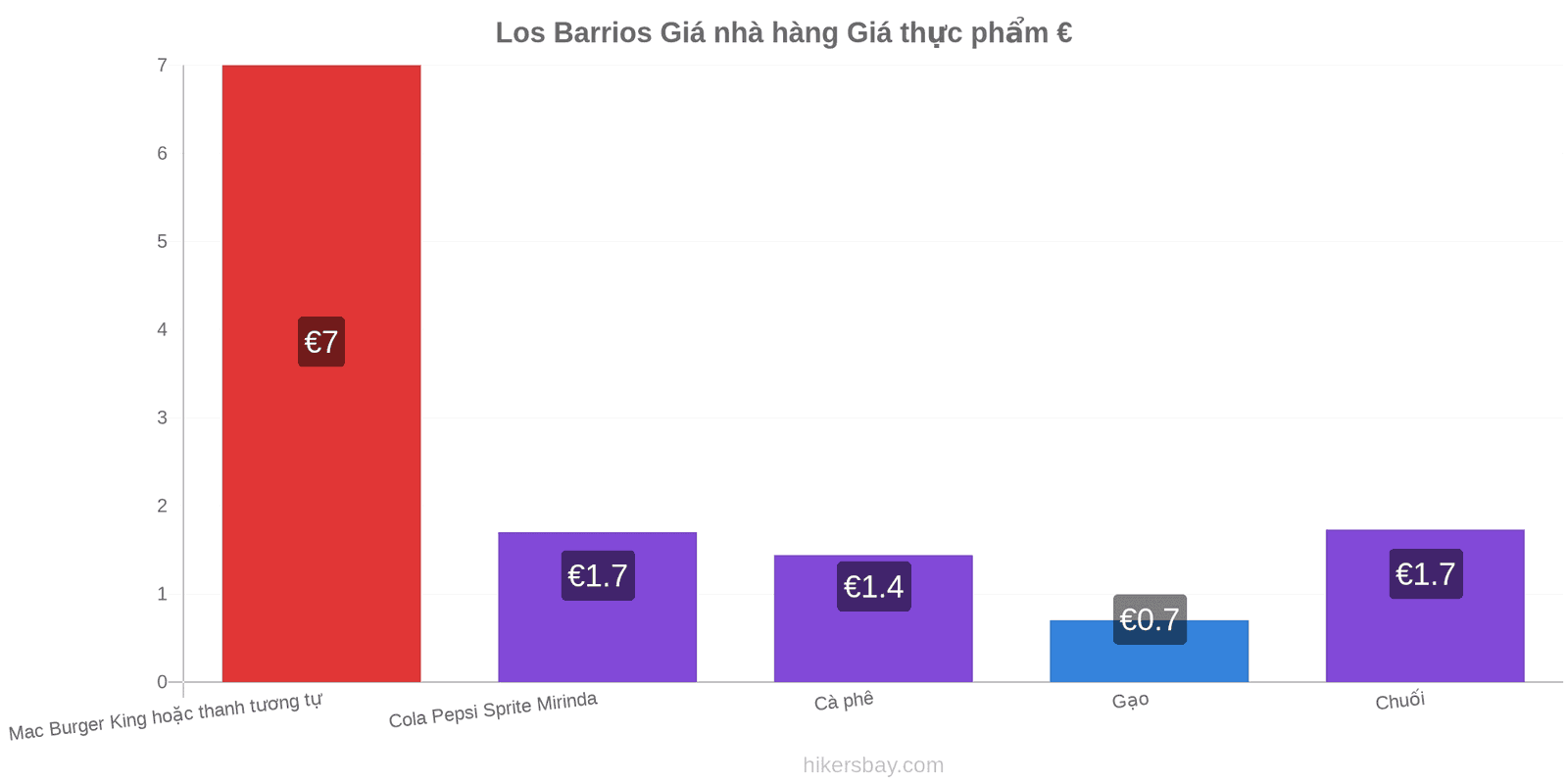 Los Barrios thay đổi giá cả hikersbay.com