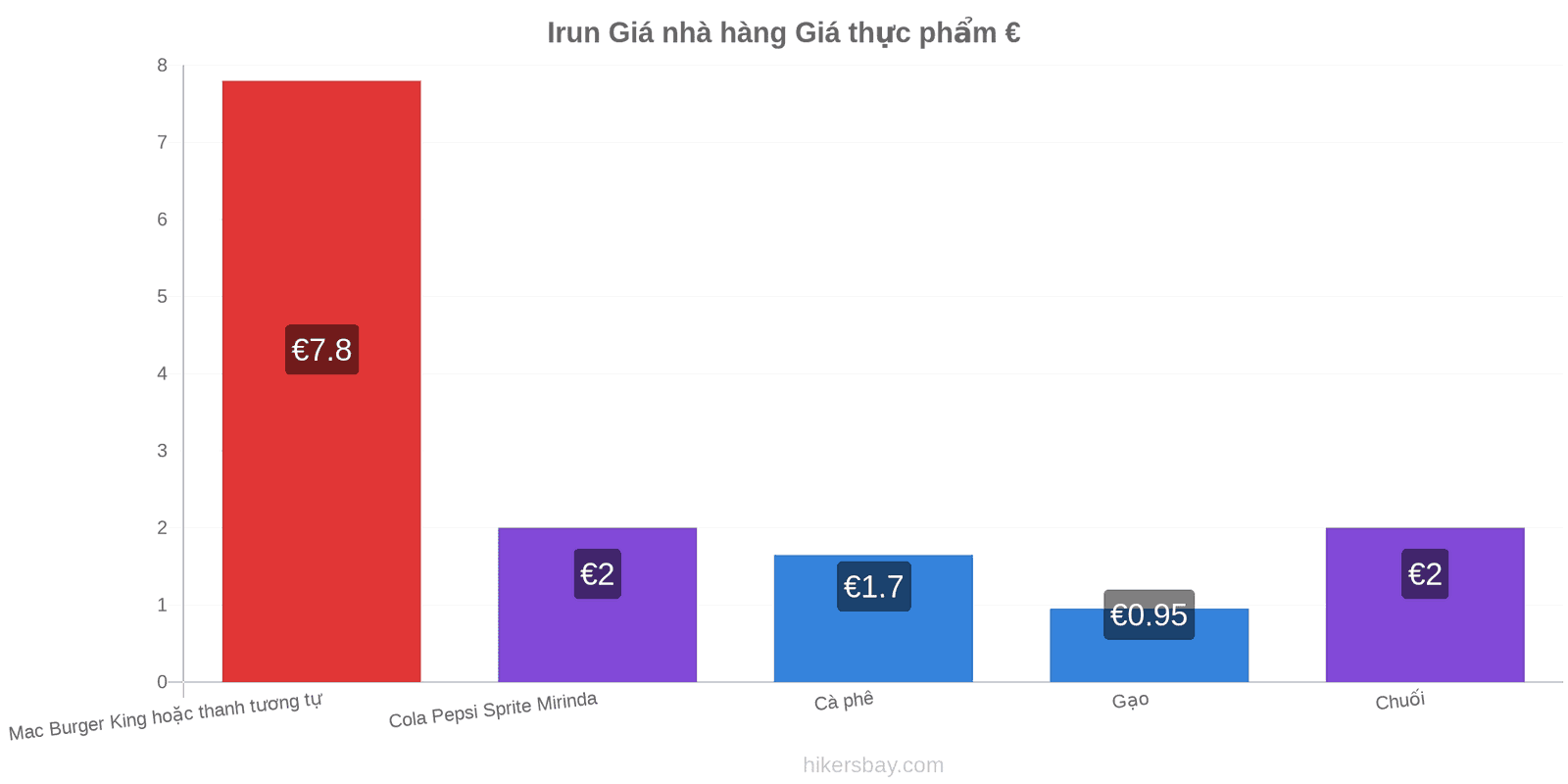 Irun thay đổi giá cả hikersbay.com