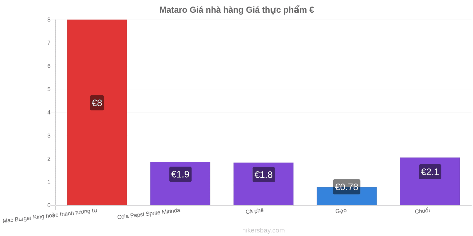 Mataro thay đổi giá cả hikersbay.com