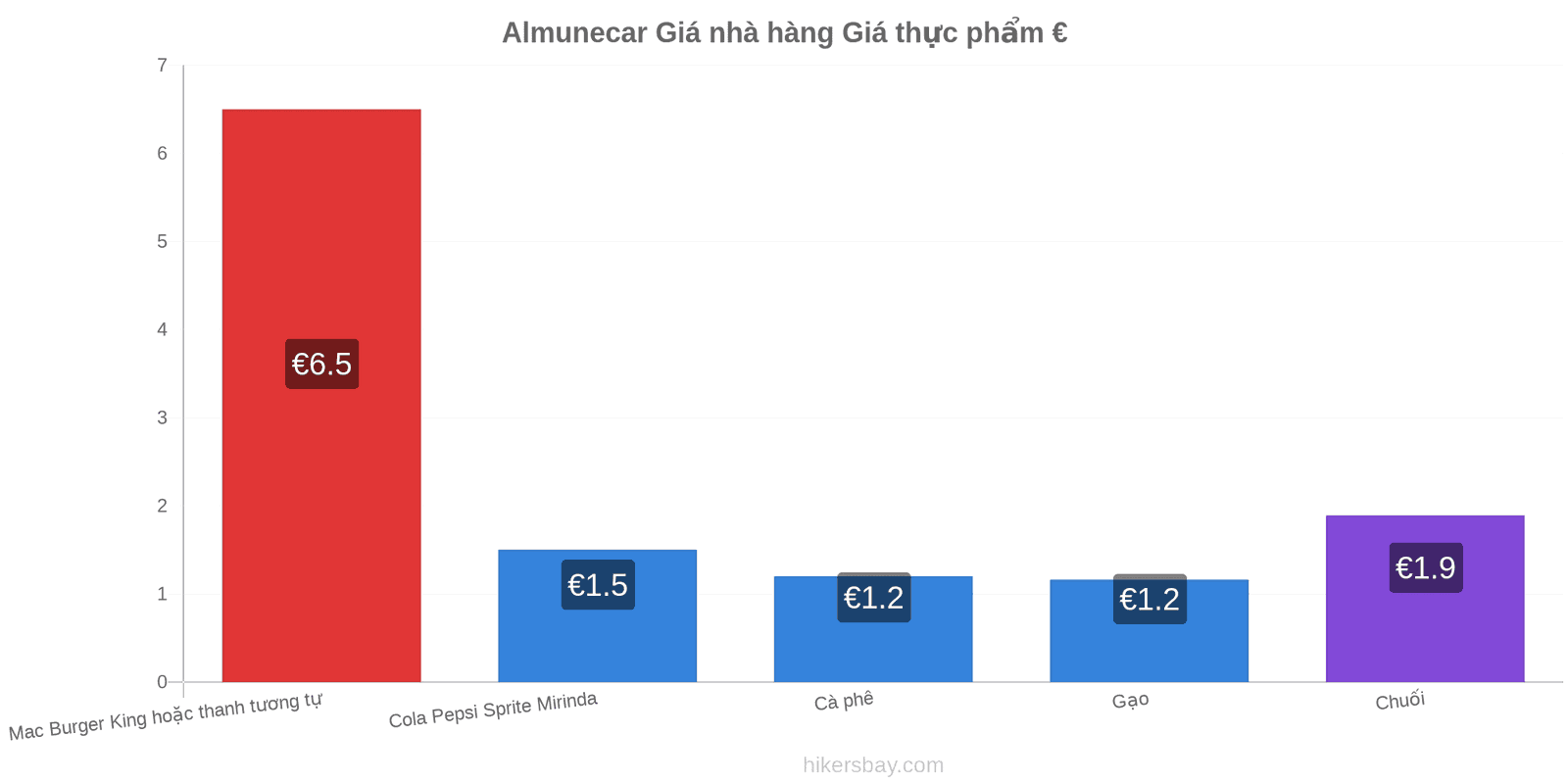 Almunecar thay đổi giá cả hikersbay.com