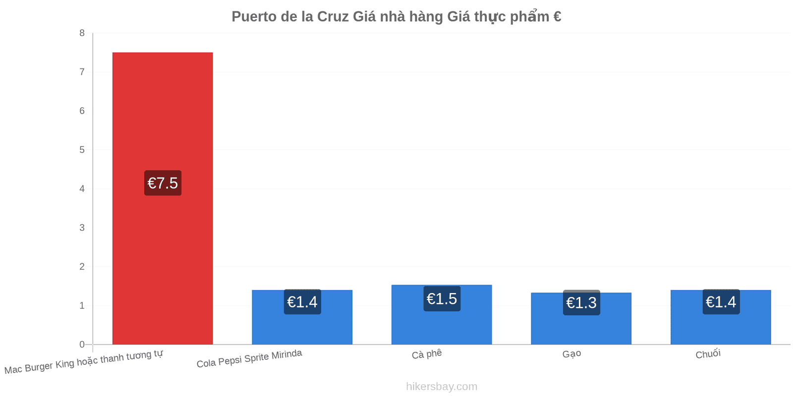 Puerto de la Cruz thay đổi giá cả hikersbay.com