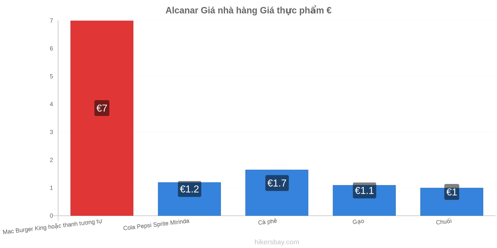 Alcanar thay đổi giá cả hikersbay.com