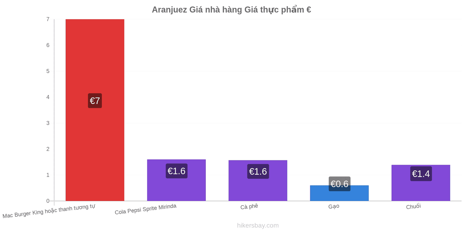 Aranjuez thay đổi giá cả hikersbay.com