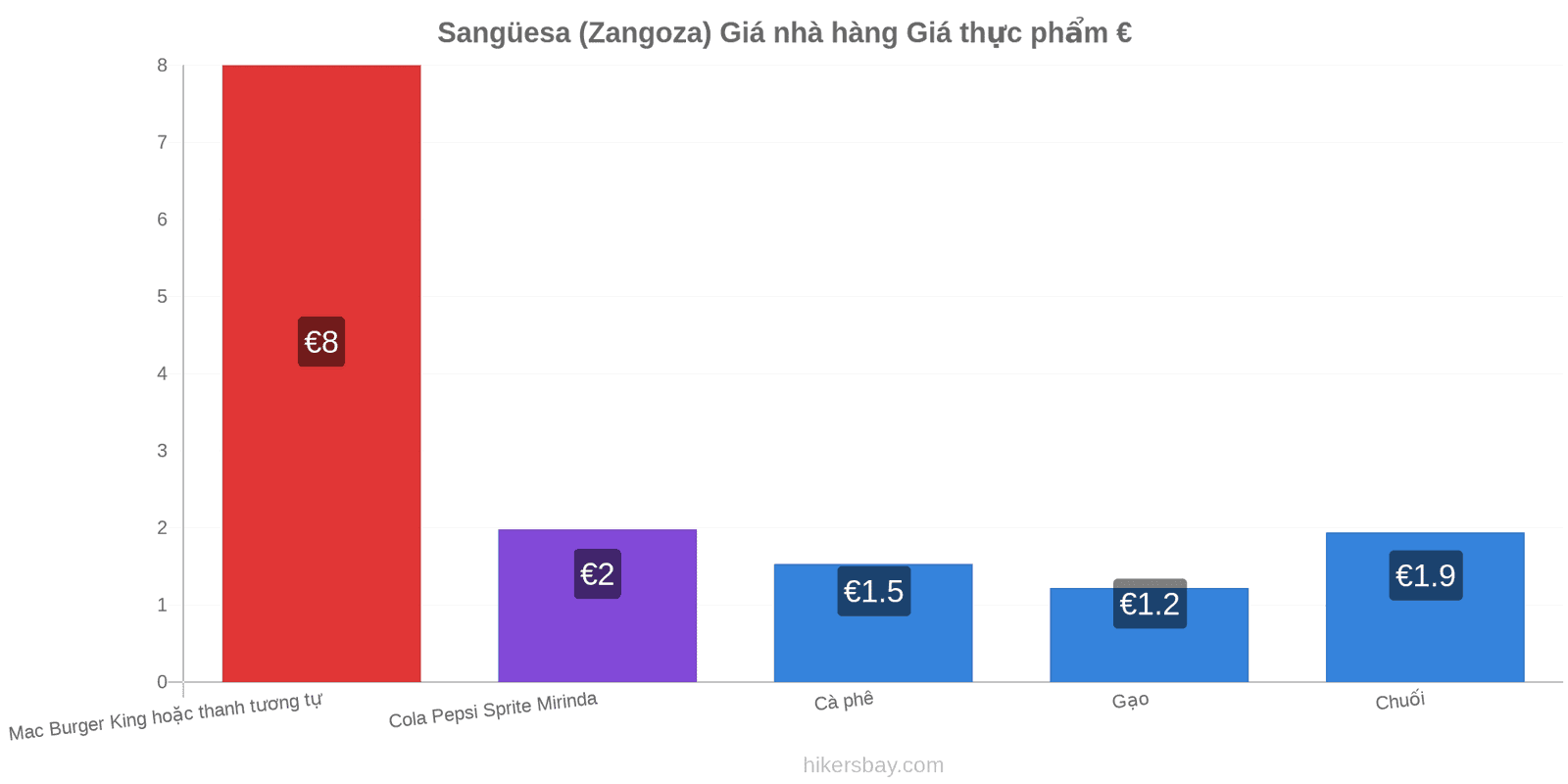 Sangüesa (Zangoza) thay đổi giá cả hikersbay.com