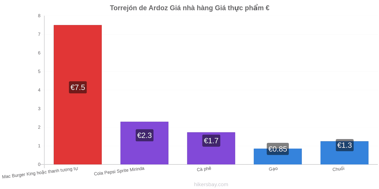 Torrejón de Ardoz thay đổi giá cả hikersbay.com