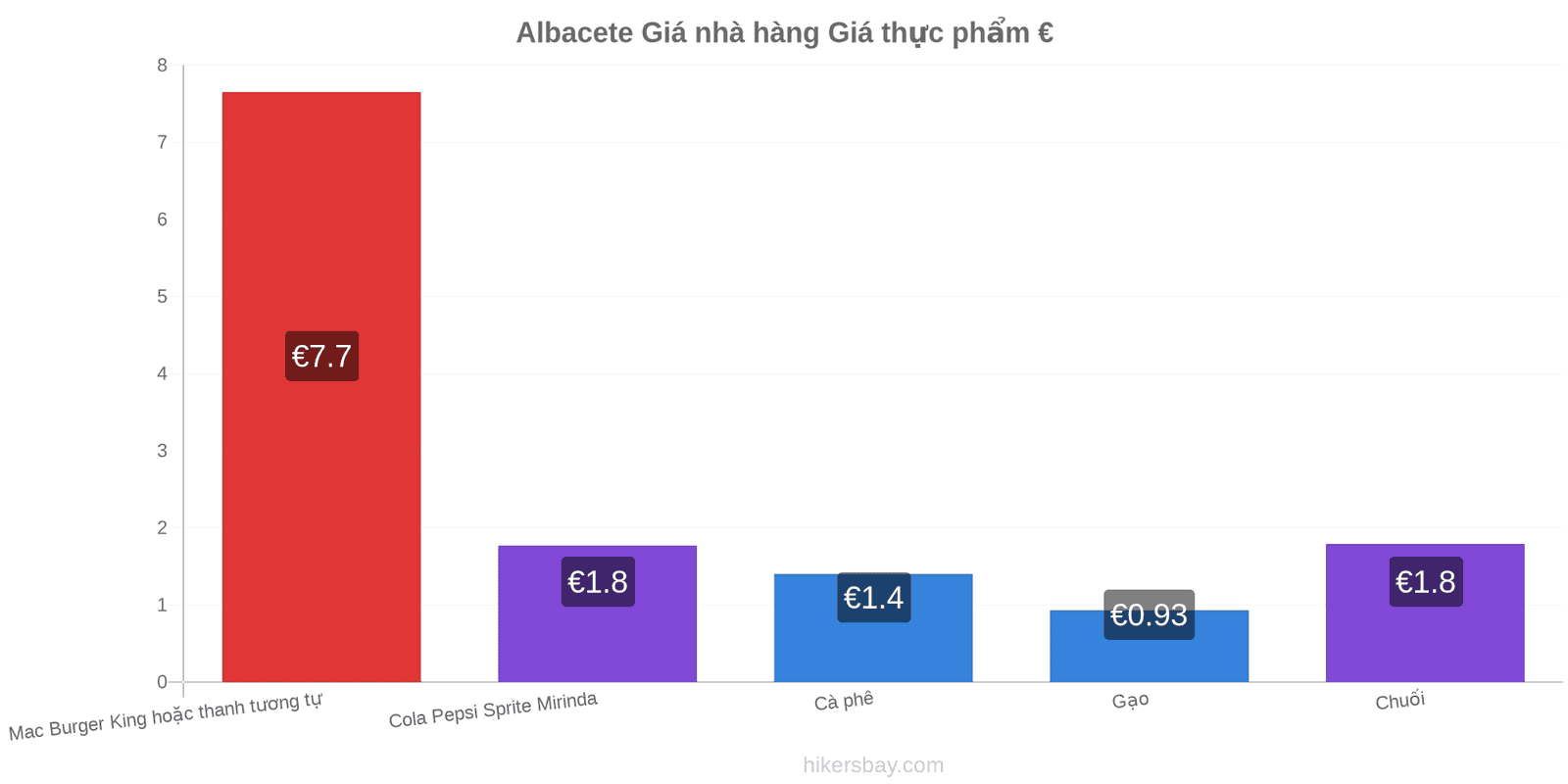 Albacete thay đổi giá cả hikersbay.com