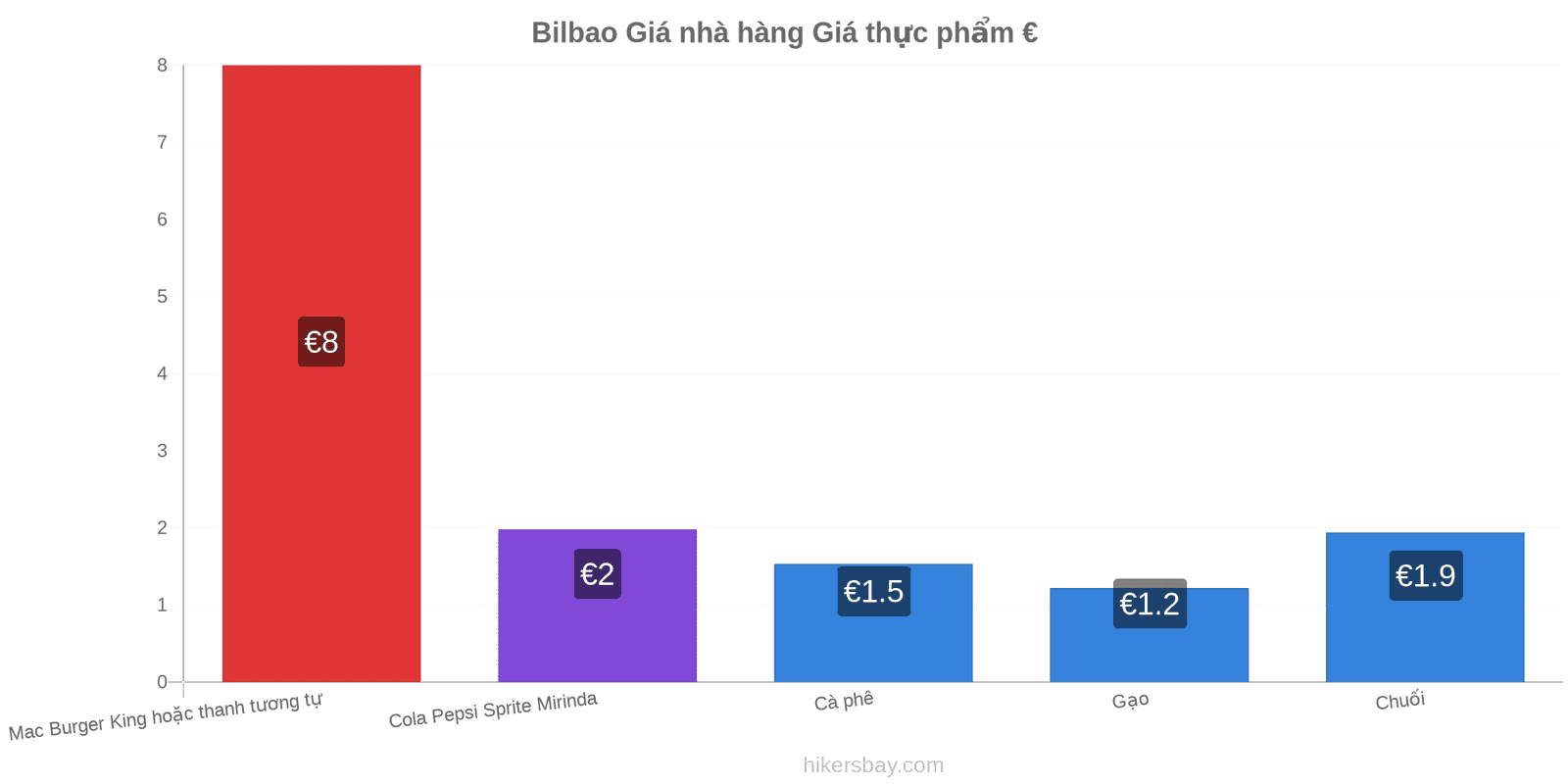 Bilbao thay đổi giá cả hikersbay.com