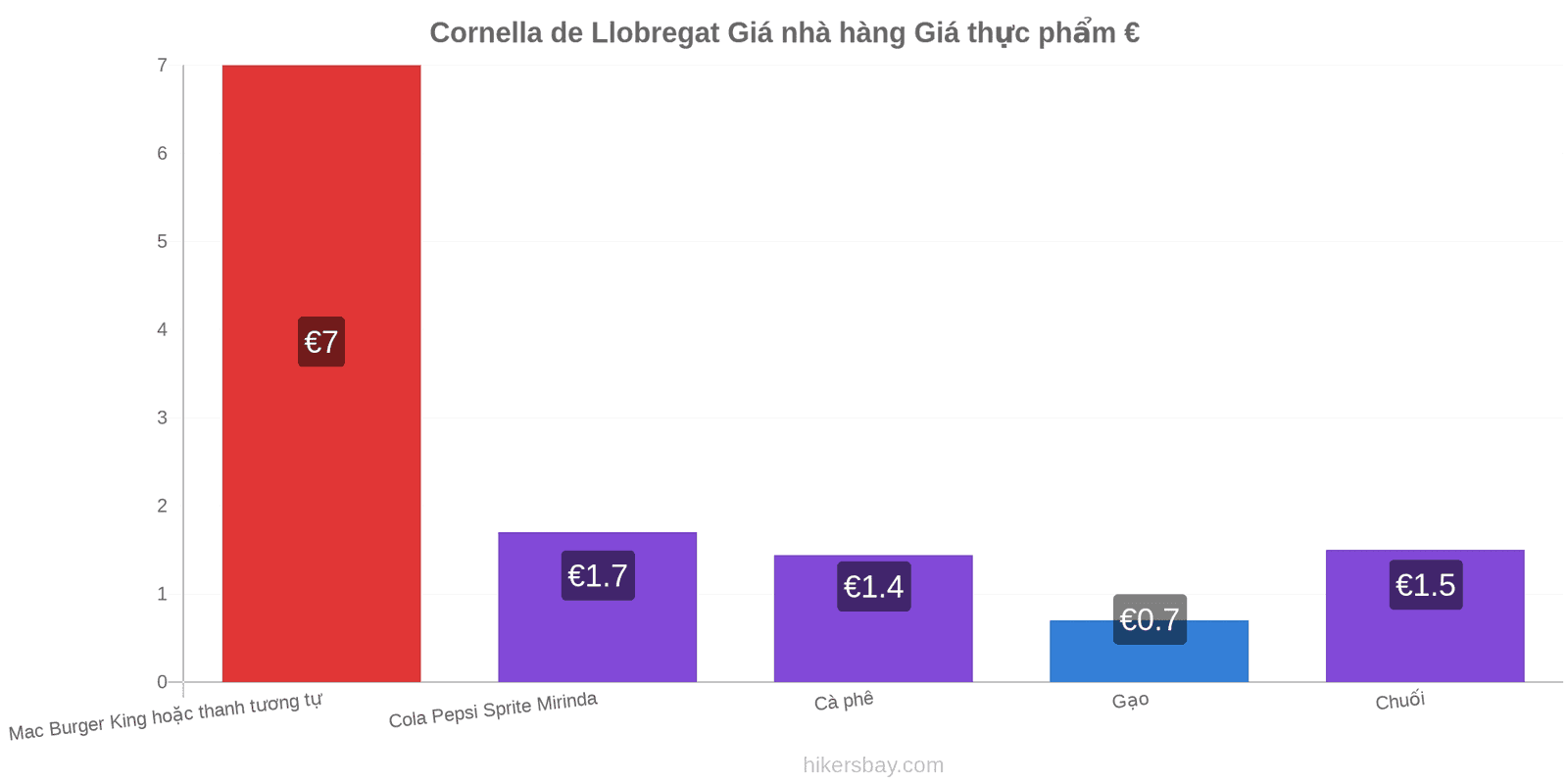 Cornella de Llobregat thay đổi giá cả hikersbay.com