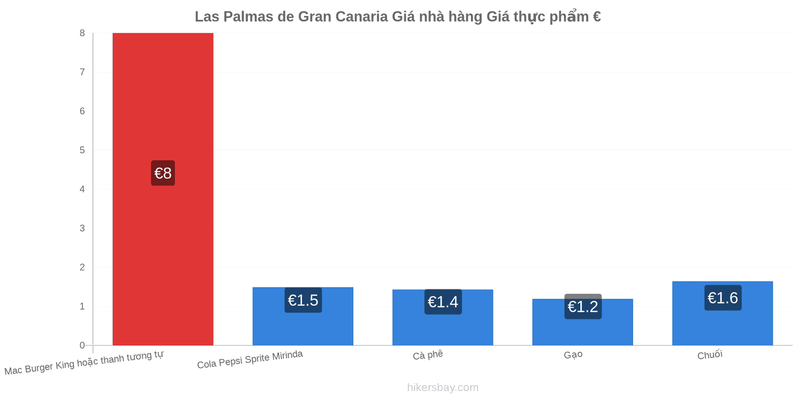 Las Palmas de Gran Canaria thay đổi giá cả hikersbay.com