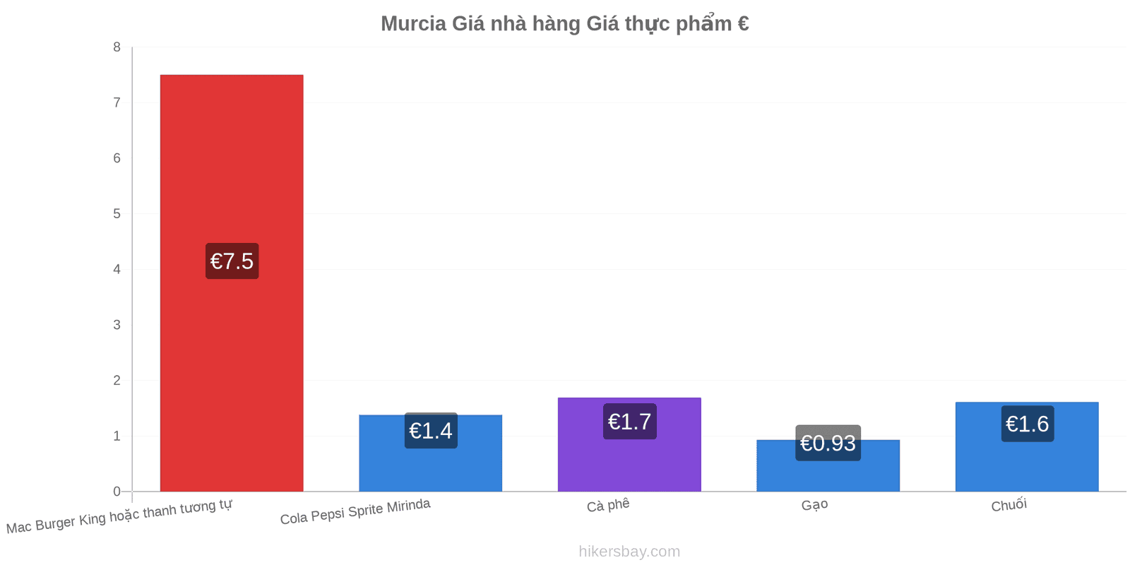 Murcia thay đổi giá cả hikersbay.com