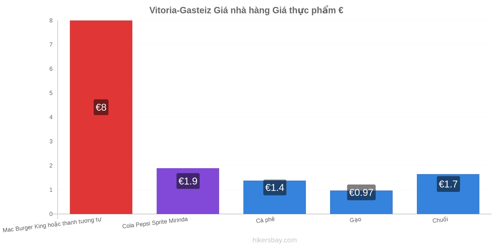 Vitoria-Gasteiz thay đổi giá cả hikersbay.com