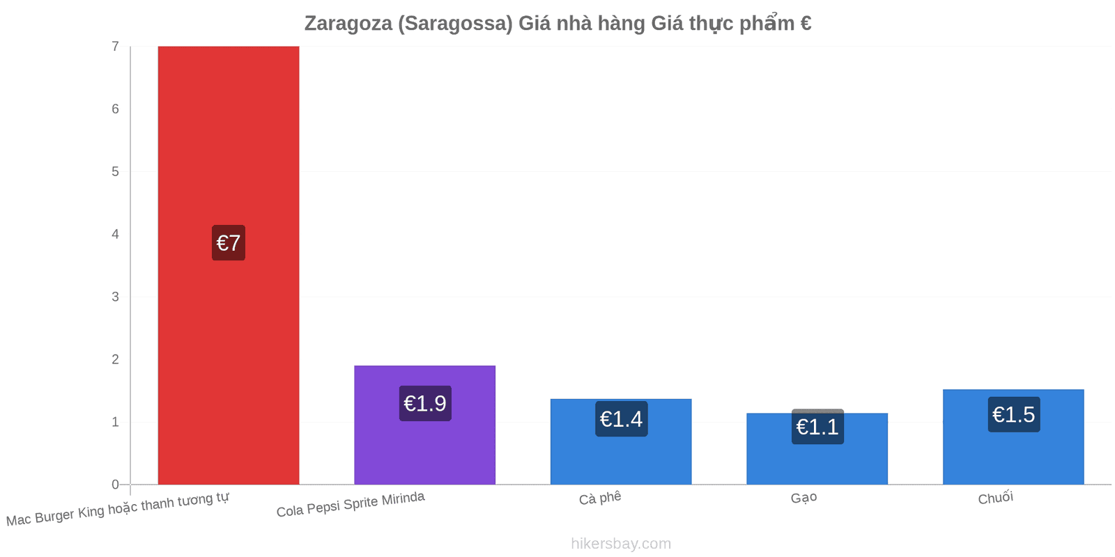 Zaragoza (Saragossa) thay đổi giá cả hikersbay.com